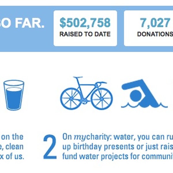 mycharity: water's launch counter showing $502,758 raised to date