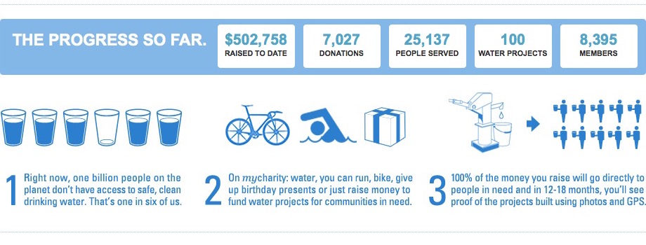 mycharity: water's launch counter showing $502,758 raised to date